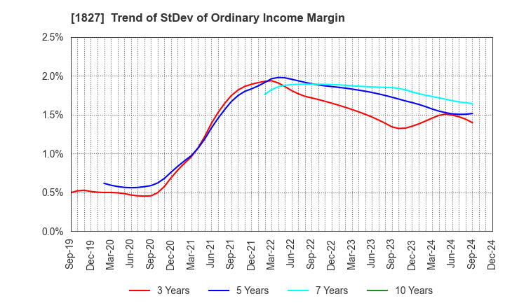 1827 NAKANO CORPORATION: Trend of StDev of Ordinary Income Margin