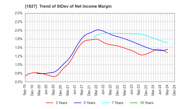 1827 NAKANO CORPORATION: Trend of StDev of Net Income Margin