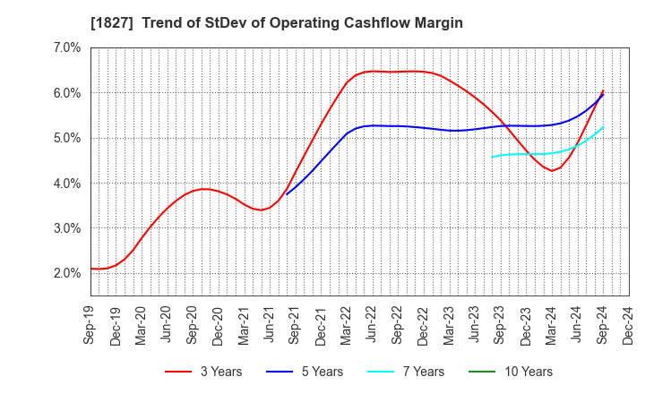 1827 NAKANO CORPORATION: Trend of StDev of Operating Cashflow Margin