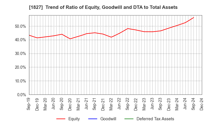 1827 NAKANO CORPORATION: Trend of Ratio of Equity, Goodwill and DTA to Total Assets