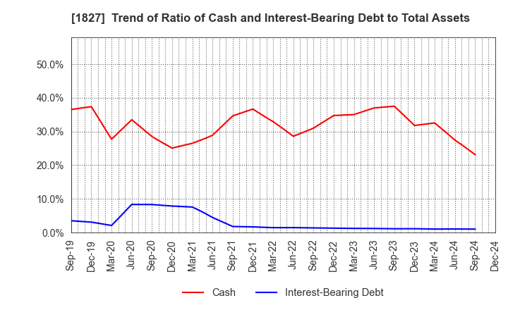 1827 NAKANO CORPORATION: Trend of Ratio of Cash and Interest-Bearing Debt to Total Assets