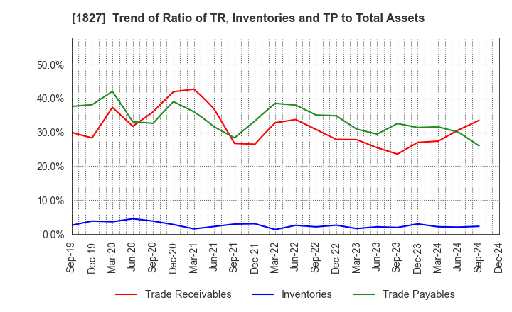 1827 NAKANO CORPORATION: Trend of Ratio of TR, Inventories and TP to Total Assets