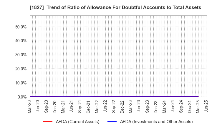 1827 NAKANO CORPORATION: Trend of Ratio of Allowance For Doubtful Accounts to Total Assets