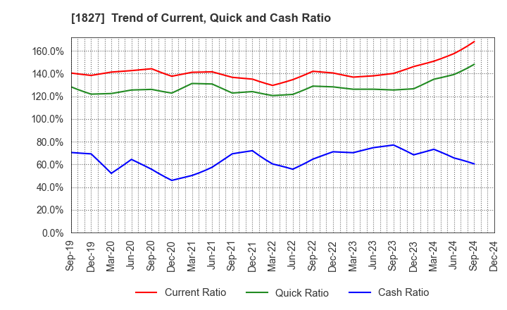 1827 NAKANO CORPORATION: Trend of Current, Quick and Cash Ratio