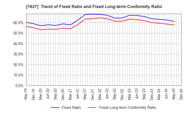 1827 NAKANO CORPORATION: Trend of Fixed Ratio and Fixed Long-term Conformity Ratio