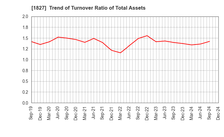 1827 NAKANO CORPORATION: Trend of Turnover Ratio of Total Assets