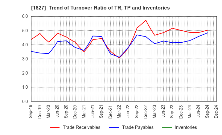 1827 NAKANO CORPORATION: Trend of Turnover Ratio of TR, TP and Inventories