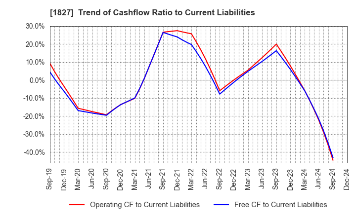 1827 NAKANO CORPORATION: Trend of Cashflow Ratio to Current Liabilities