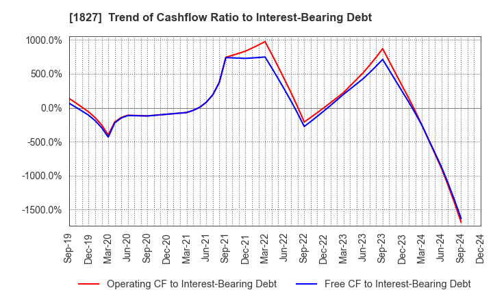 1827 NAKANO CORPORATION: Trend of Cashflow Ratio to Interest-Bearing Debt