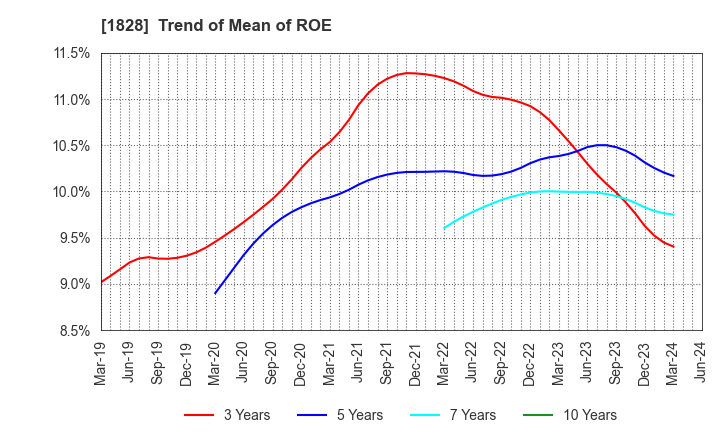 1828 TANABE ENGINEERING CORPORATION: Trend of Mean of ROE
