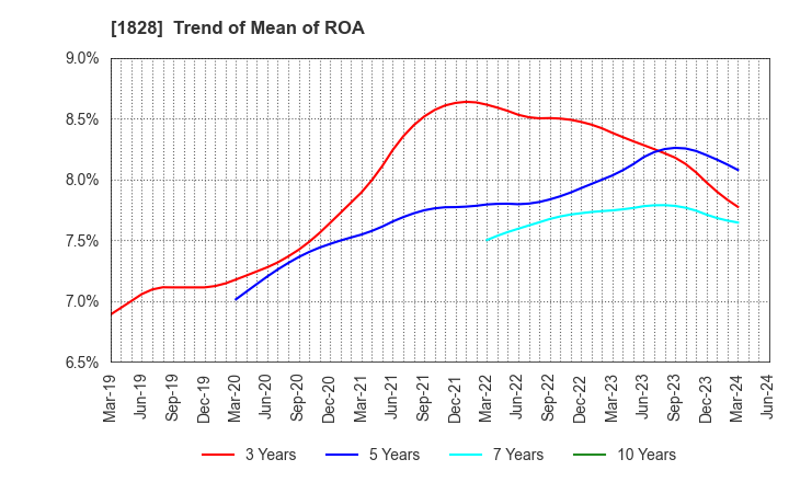 1828 TANABE ENGINEERING CORPORATION: Trend of Mean of ROA