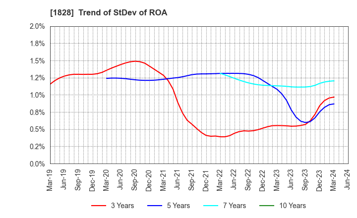 1828 TANABE ENGINEERING CORPORATION: Trend of StDev of ROA