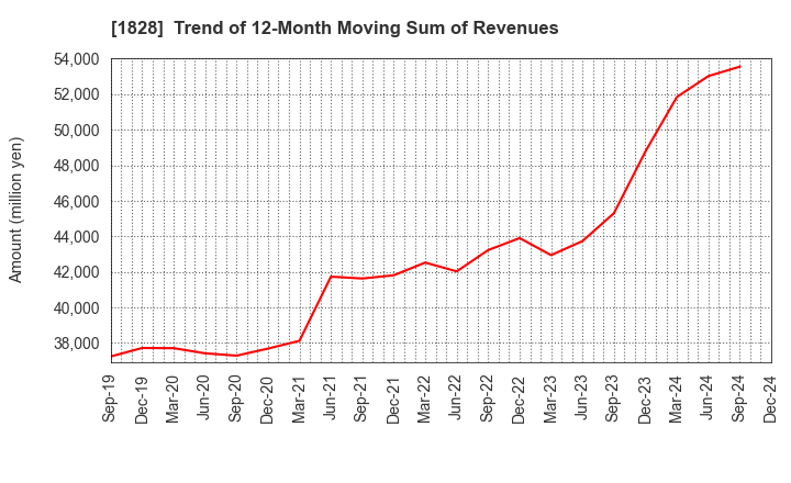 1828 TANABE ENGINEERING CORPORATION: Trend of 12-Month Moving Sum of Revenues