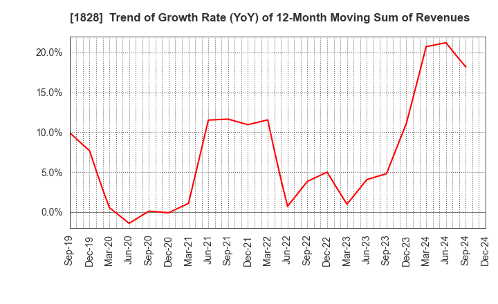 1828 TANABE ENGINEERING CORPORATION: Trend of Growth Rate (YoY) of 12-Month Moving Sum of Revenues