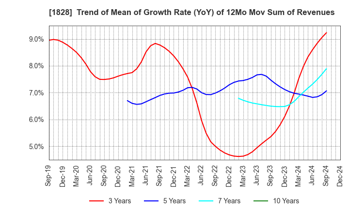 1828 TANABE ENGINEERING CORPORATION: Trend of Mean of Growth Rate (YoY) of 12Mo Mov Sum of Revenues