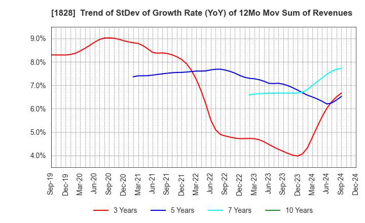 1828 TANABE ENGINEERING CORPORATION: Trend of StDev of Growth Rate (YoY) of 12Mo Mov Sum of Revenues