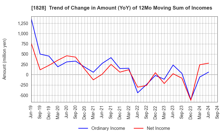 1828 TANABE ENGINEERING CORPORATION: Trend of Change in Amount (YoY) of 12Mo Moving Sum of Incomes