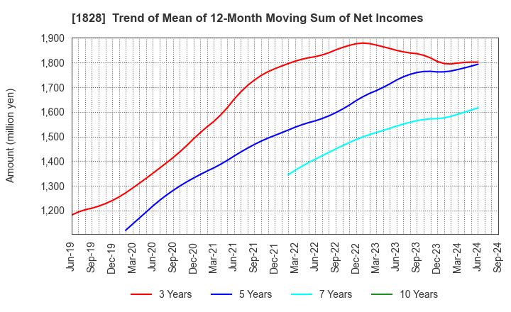 1828 TANABE ENGINEERING CORPORATION: Trend of Mean of 12-Month Moving Sum of Net Incomes