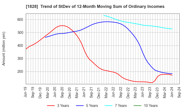 1828 TANABE ENGINEERING CORPORATION: Trend of StDev of 12-Month Moving Sum of Ordinary Incomes