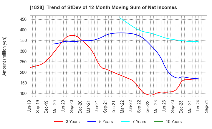 1828 TANABE ENGINEERING CORPORATION: Trend of StDev of 12-Month Moving Sum of Net Incomes