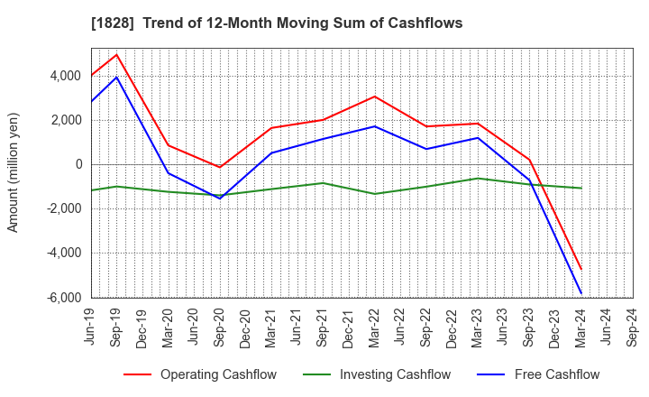 1828 TANABE ENGINEERING CORPORATION: Trend of 12-Month Moving Sum of Cashflows