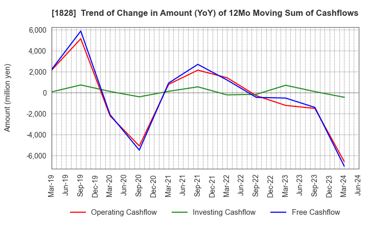 1828 TANABE ENGINEERING CORPORATION: Trend of Change in Amount (YoY) of 12Mo Moving Sum of Cashflows