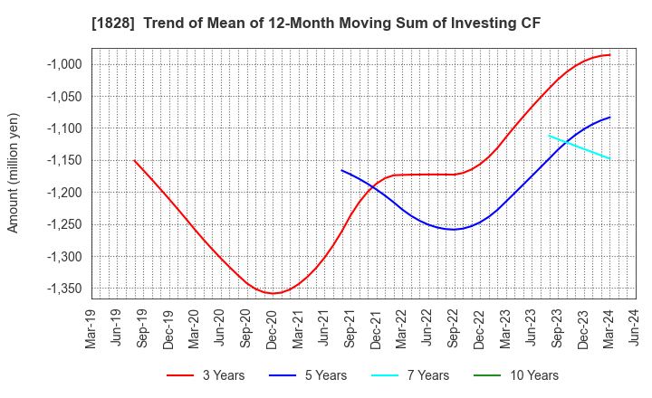 1828 TANABE ENGINEERING CORPORATION: Trend of Mean of 12-Month Moving Sum of Investing CF