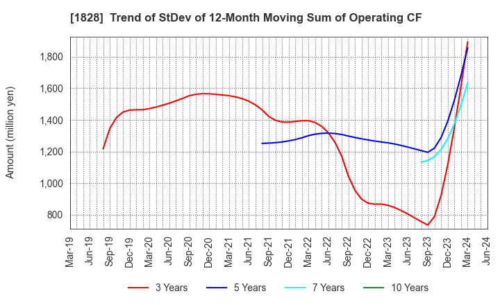 1828 TANABE ENGINEERING CORPORATION: Trend of StDev of 12-Month Moving Sum of Operating CF