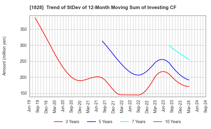 1828 TANABE ENGINEERING CORPORATION: Trend of StDev of 12-Month Moving Sum of Investing CF