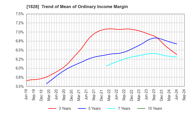 1828 TANABE ENGINEERING CORPORATION: Trend of Mean of Ordinary Income Margin