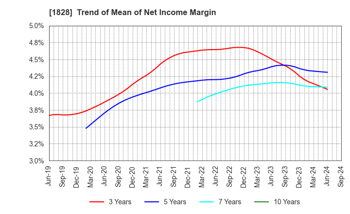 1828 TANABE ENGINEERING CORPORATION: Trend of Mean of Net Income Margin