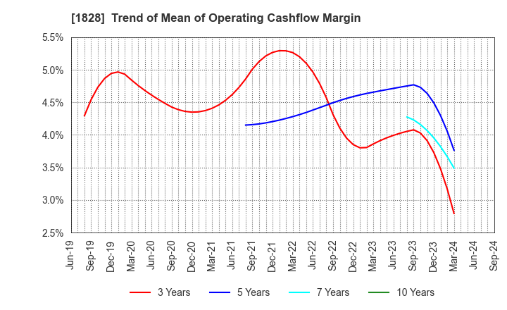 1828 TANABE ENGINEERING CORPORATION: Trend of Mean of Operating Cashflow Margin