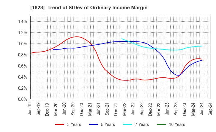 1828 TANABE ENGINEERING CORPORATION: Trend of StDev of Ordinary Income Margin