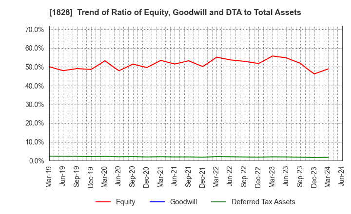 1828 TANABE ENGINEERING CORPORATION: Trend of Ratio of Equity, Goodwill and DTA to Total Assets