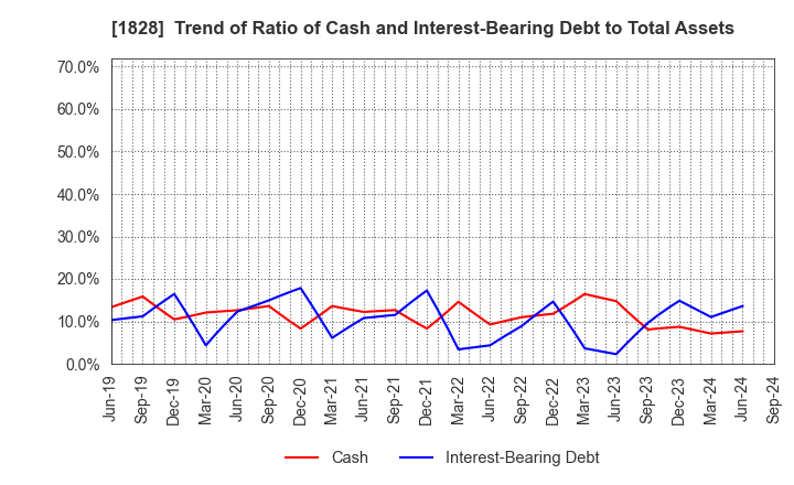 1828 TANABE ENGINEERING CORPORATION: Trend of Ratio of Cash and Interest-Bearing Debt to Total Assets