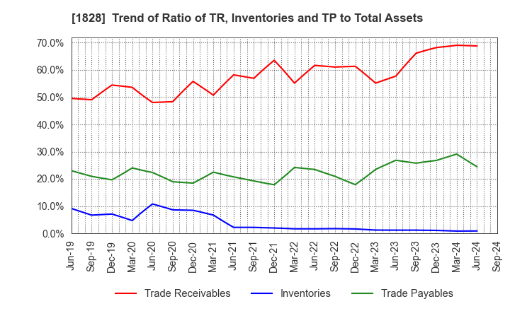 1828 TANABE ENGINEERING CORPORATION: Trend of Ratio of TR, Inventories and TP to Total Assets