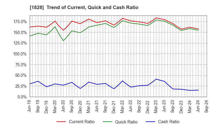 1828 TANABE ENGINEERING CORPORATION: Trend of Current, Quick and Cash Ratio