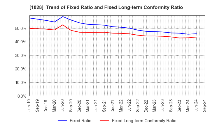 1828 TANABE ENGINEERING CORPORATION: Trend of Fixed Ratio and Fixed Long-term Conformity Ratio