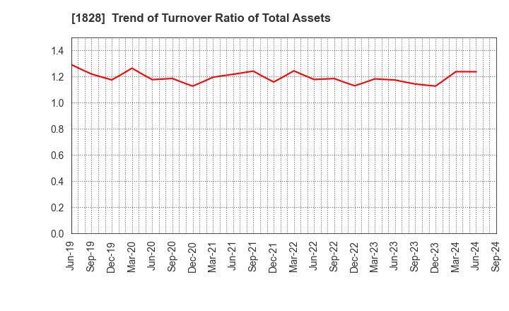 1828 TANABE ENGINEERING CORPORATION: Trend of Turnover Ratio of Total Assets