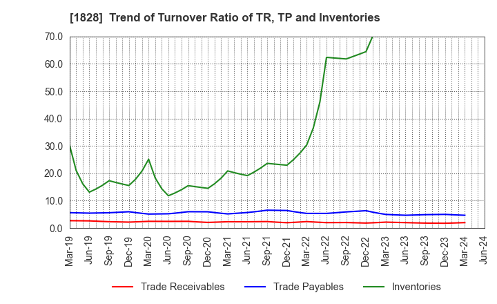 1828 TANABE ENGINEERING CORPORATION: Trend of Turnover Ratio of TR, TP and Inventories