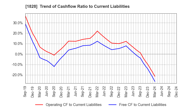 1828 TANABE ENGINEERING CORPORATION: Trend of Cashflow Ratio to Current Liabilities