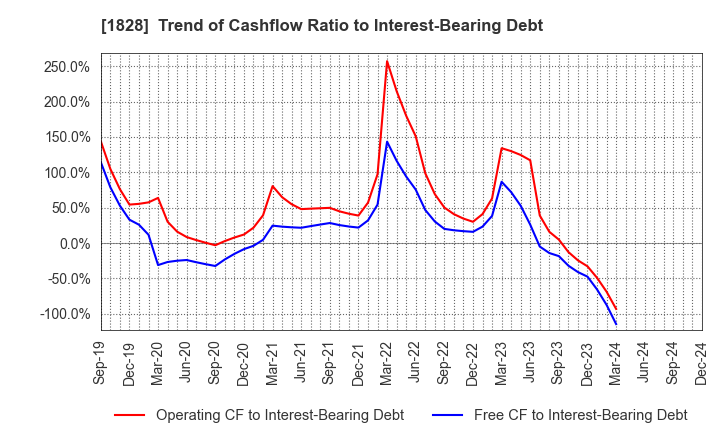 1828 TANABE ENGINEERING CORPORATION: Trend of Cashflow Ratio to Interest-Bearing Debt