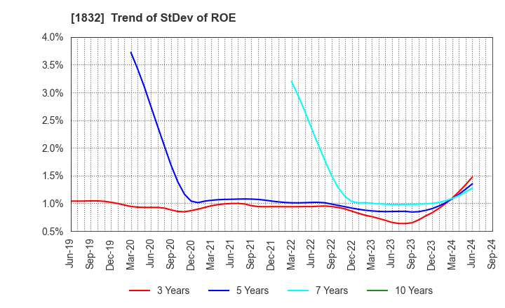 1832 Hokkai Electrical Construction Co.,Inc.: Trend of StDev of ROE