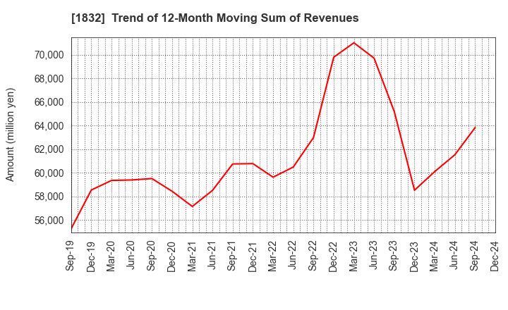 1832 Hokkai Electrical Construction Co.,Inc.: Trend of 12-Month Moving Sum of Revenues