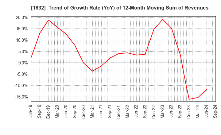 1832 Hokkai Electrical Construction Co.,Inc.: Trend of Growth Rate (YoY) of 12-Month Moving Sum of Revenues