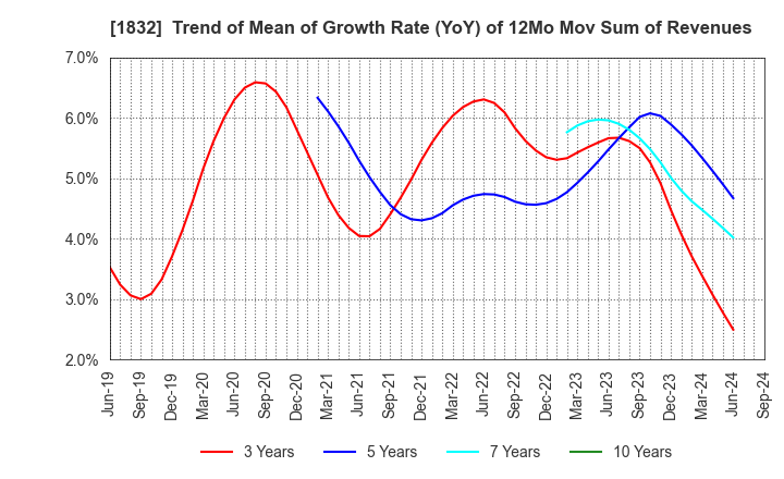 1832 Hokkai Electrical Construction Co.,Inc.: Trend of Mean of Growth Rate (YoY) of 12Mo Mov Sum of Revenues