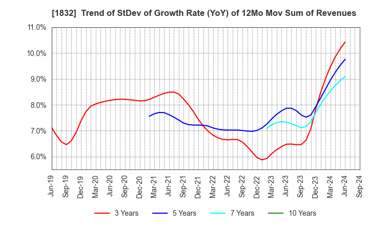 1832 Hokkai Electrical Construction Co.,Inc.: Trend of StDev of Growth Rate (YoY) of 12Mo Mov Sum of Revenues