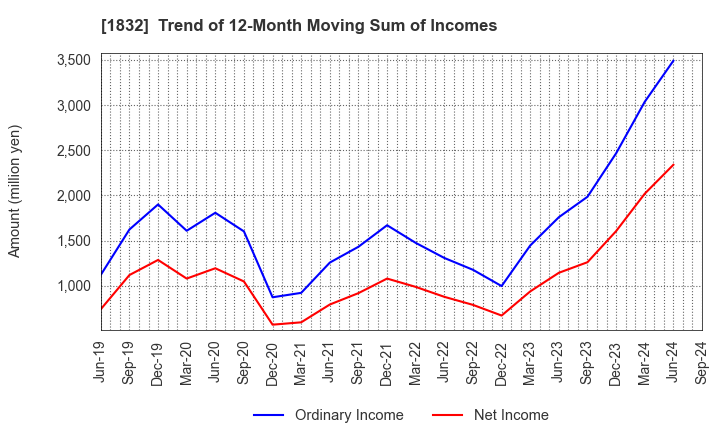 1832 Hokkai Electrical Construction Co.,Inc.: Trend of 12-Month Moving Sum of Incomes