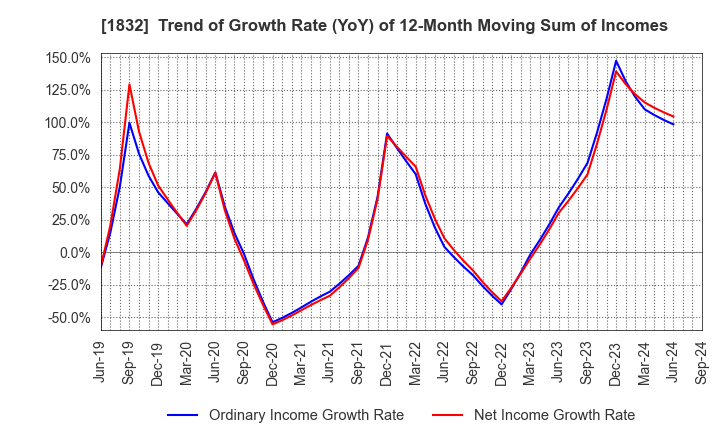 1832 Hokkai Electrical Construction Co.,Inc.: Trend of Growth Rate (YoY) of 12-Month Moving Sum of Incomes