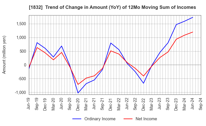 1832 Hokkai Electrical Construction Co.,Inc.: Trend of Change in Amount (YoY) of 12Mo Moving Sum of Incomes